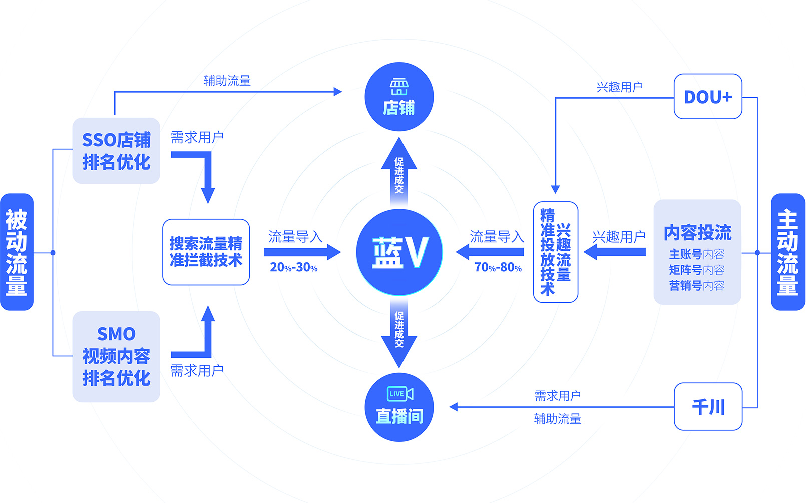 抖音藍(lán)V內(nèi)容營銷